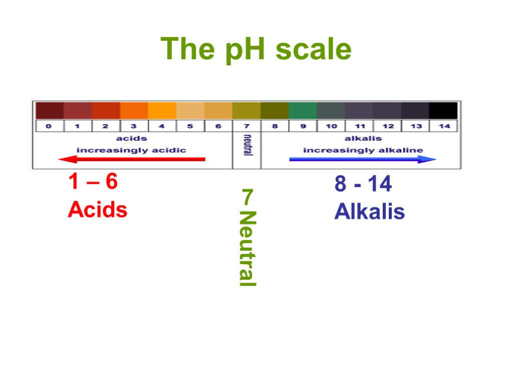 The pH scale 1 – 6 8 - 14 Alkalis 7 Neutral Acids